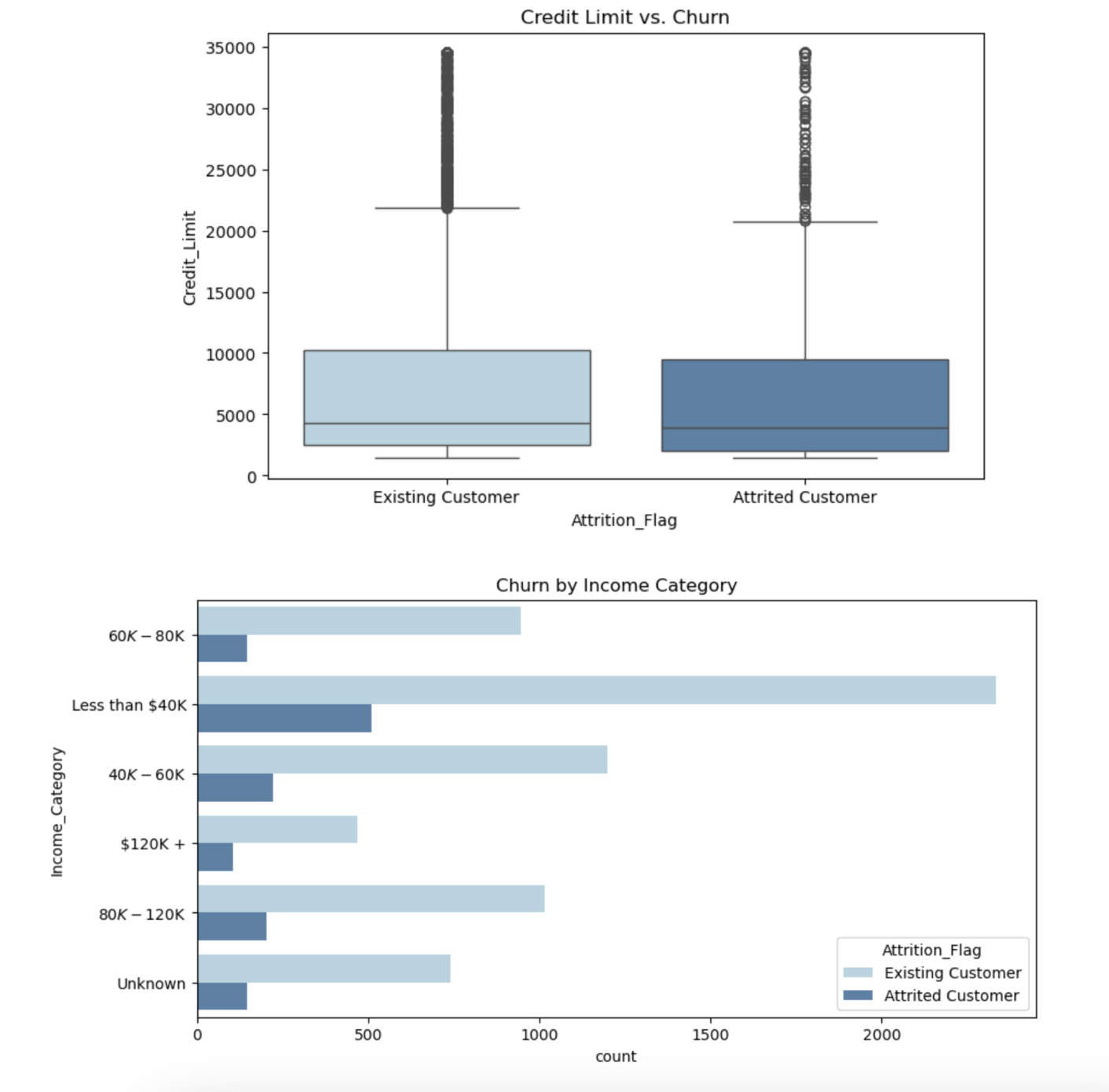 Exploratory Data Analysis for Customer Attrition Data