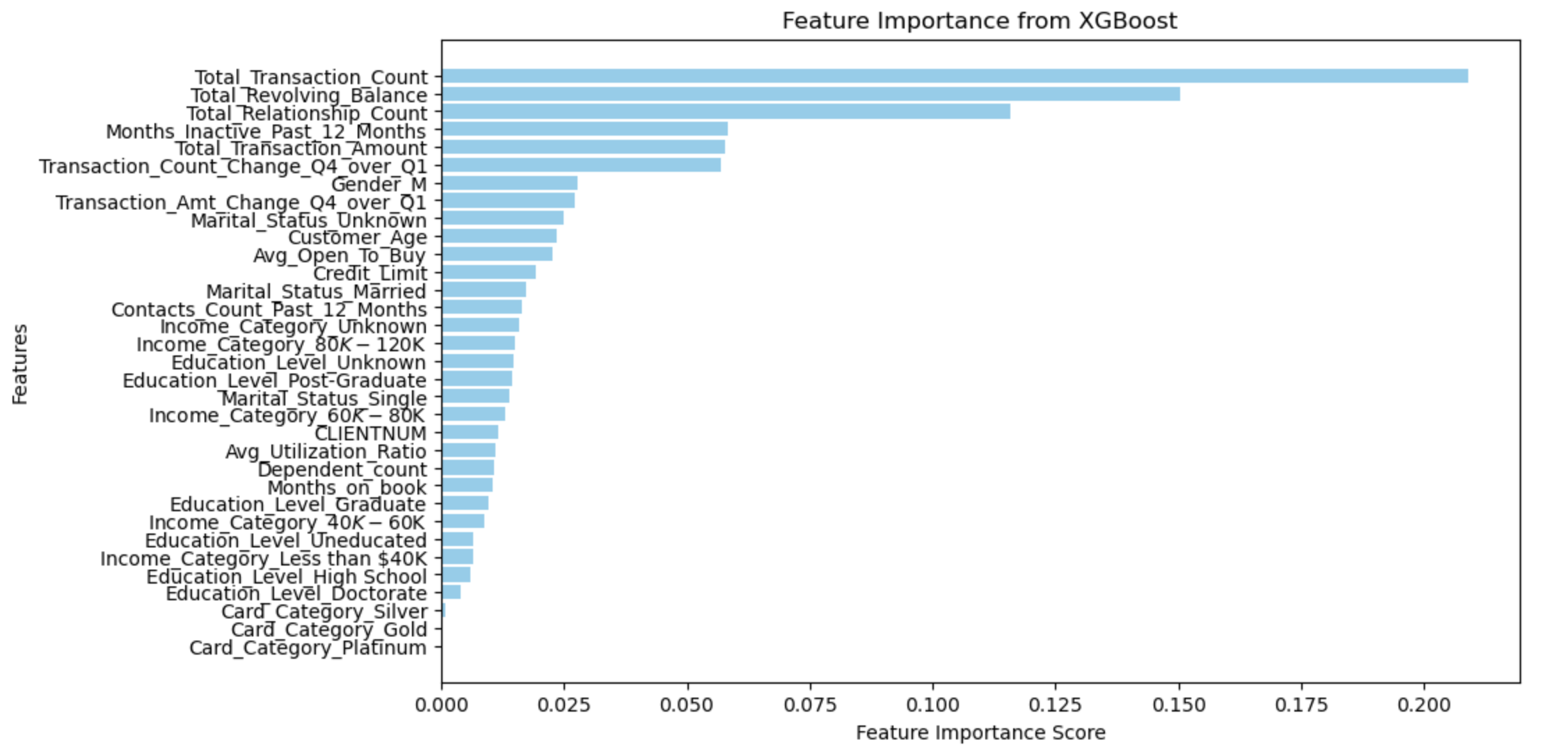 Snapshot of Feature Importance for the selected model