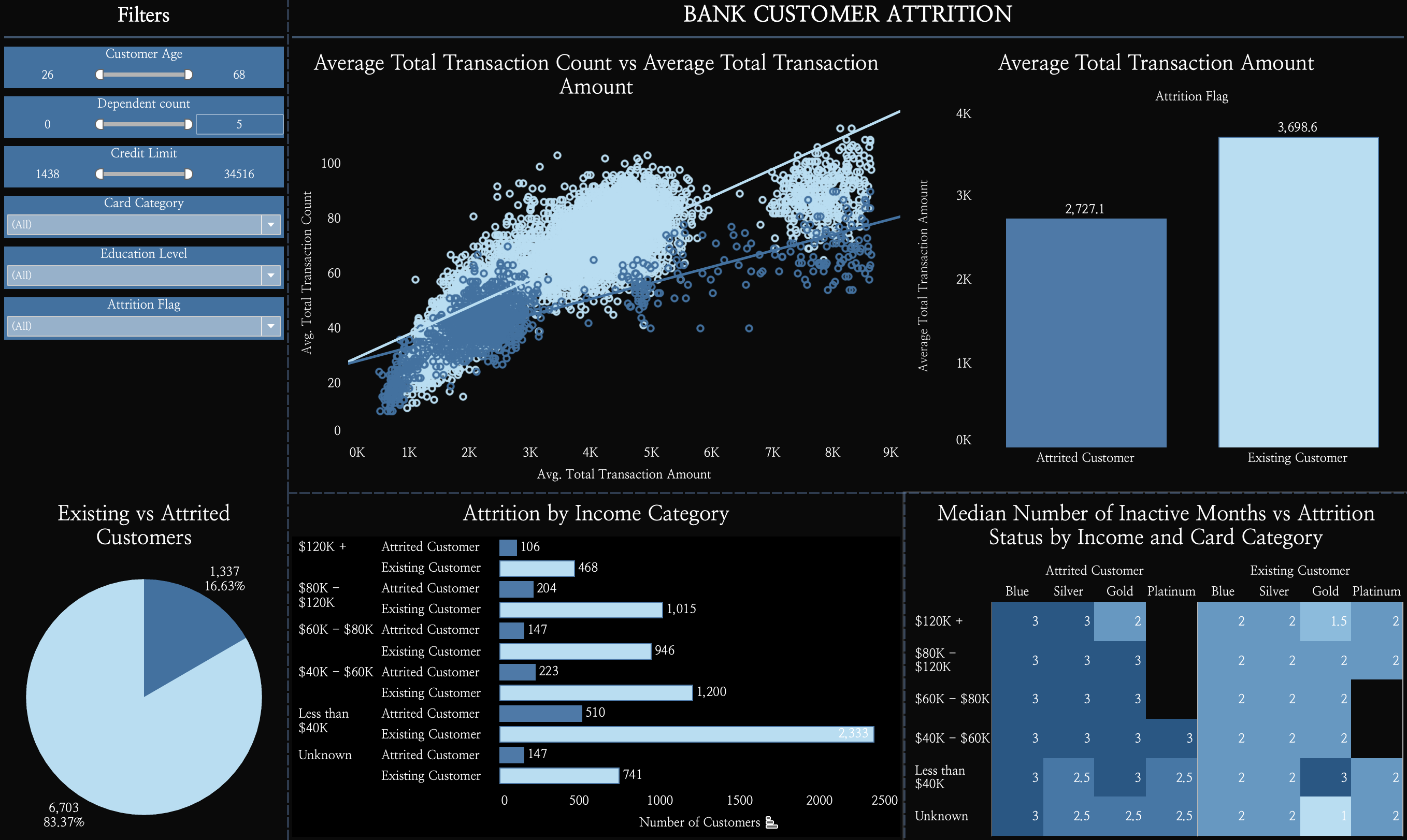 Tableau Dashboard for Customer Attrition Data