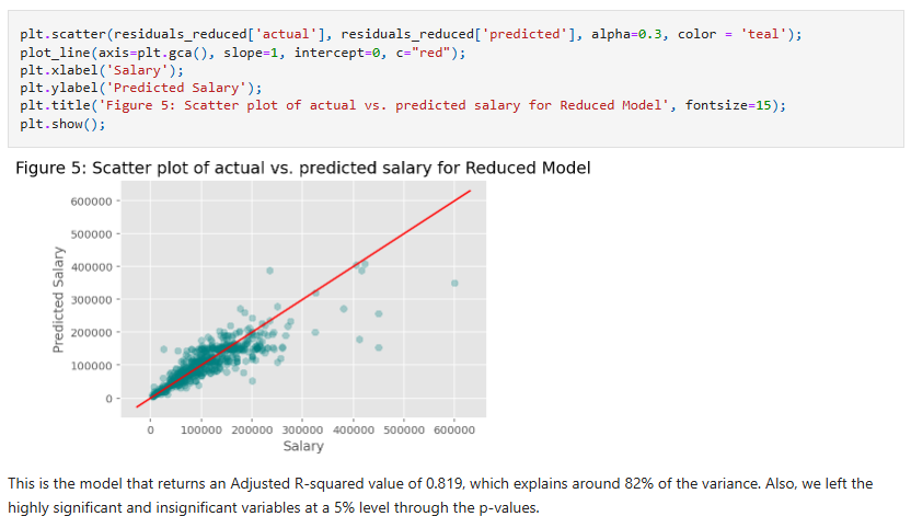 Predicted Salary Reduced Model