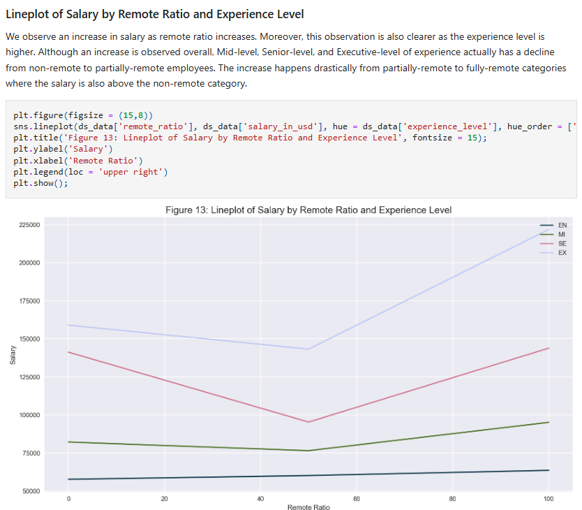 Salary Lineplot